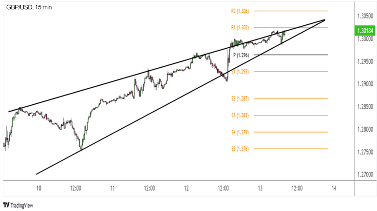 GBP/USD: 15-минутный график